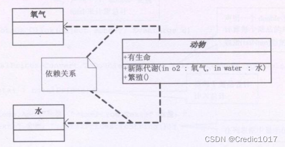 UML类图简单认识