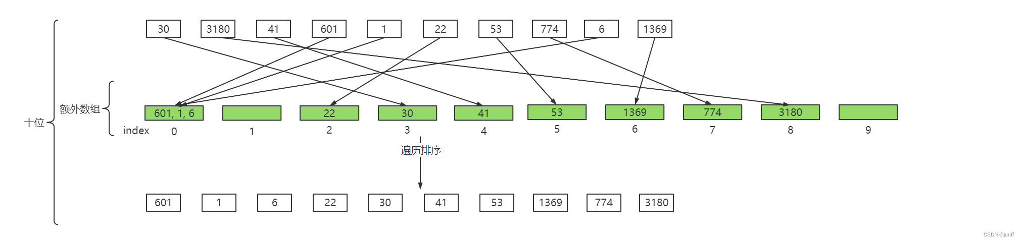 计数排序----从低位到高位----十位