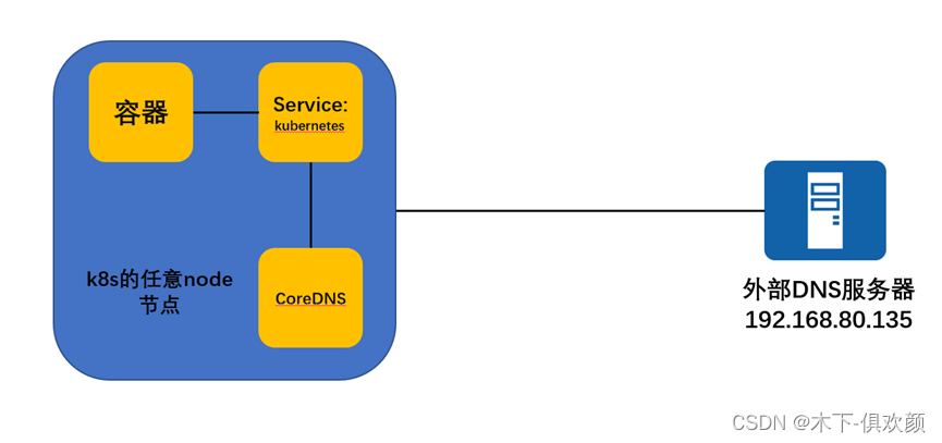 在k8s中通过CoreDNS进行域名解析的其中三种方法-有趣的地方