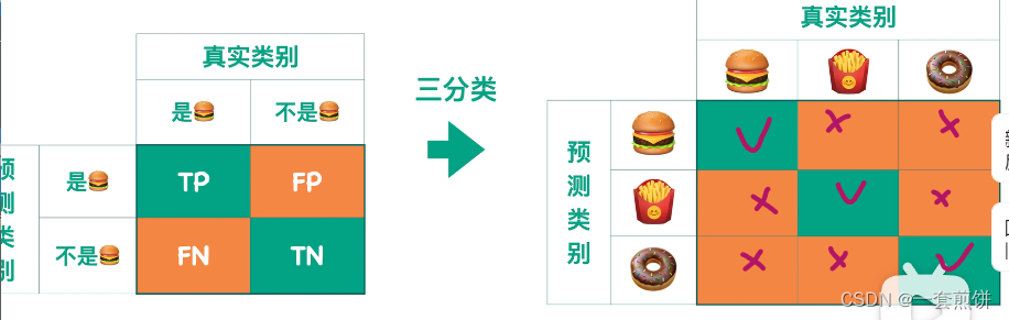 混淆矩阵 （Confusion Matrix）