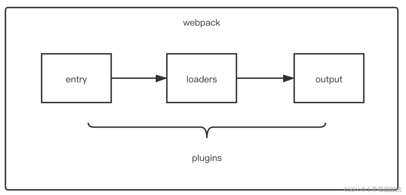 Webpack 中 Plugin 的作用是什么？常用 plugin 有哪些？