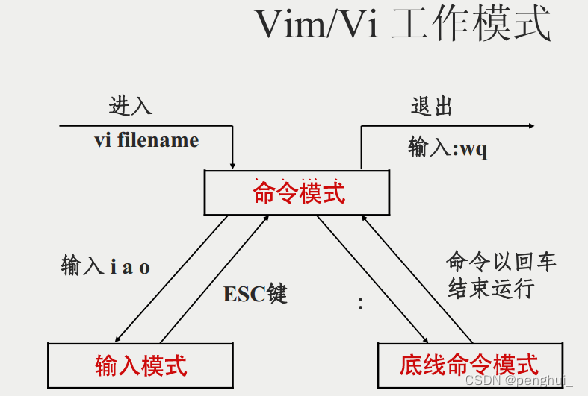 Linux第二章