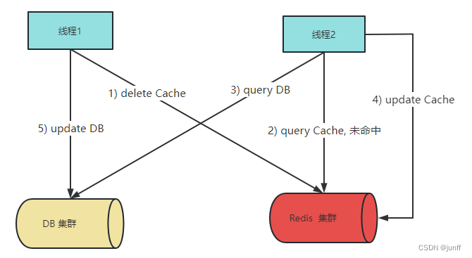 先删除缓存再更新DB----并发读写场景流程图