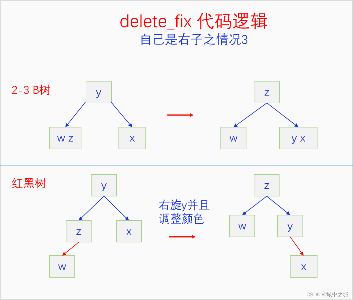 delete右3