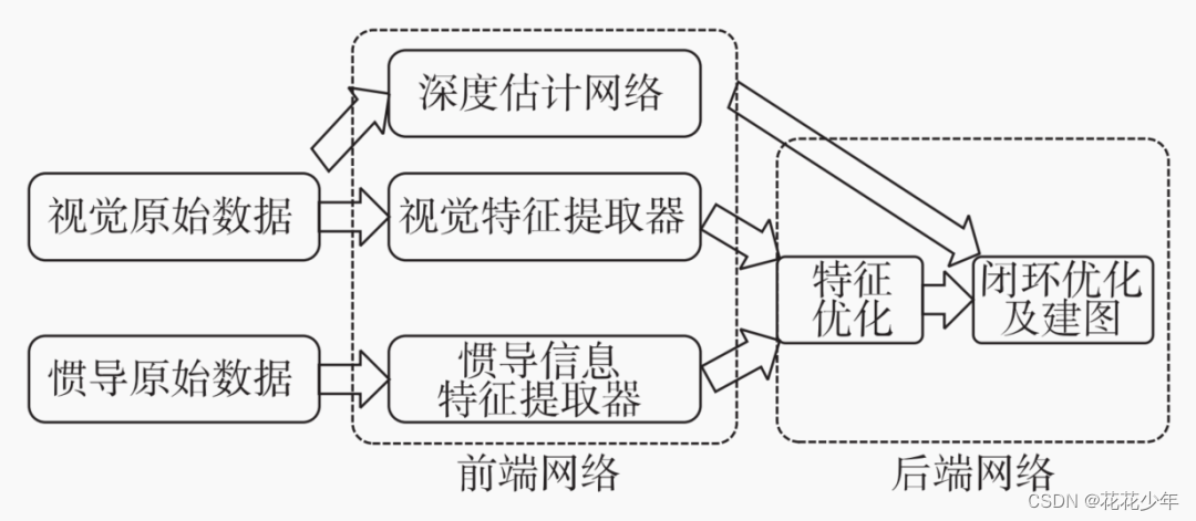 组合导航相关技术（概念版）