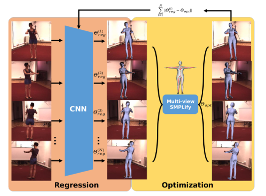 论文笔记-3D Human Pose And Shape Estimation Through Collaborative Learning ...