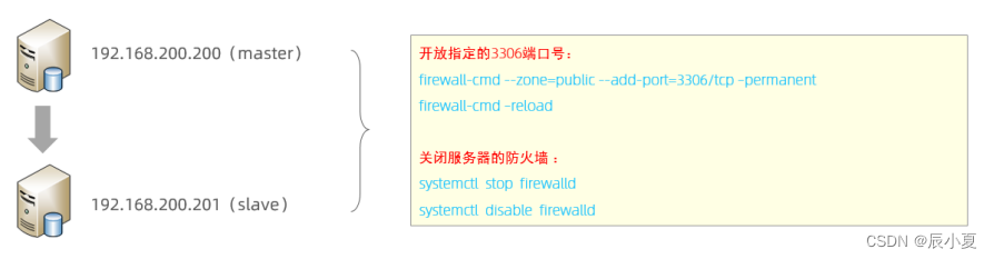 MySQL的主从复制