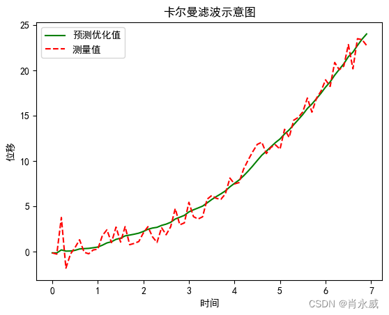 卡尔曼滤波预测应用python实践