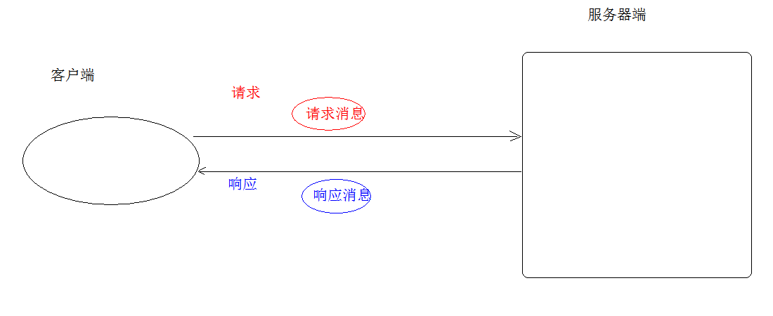 [JavaWeb-HTTP]HTTP概念