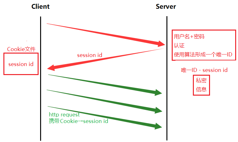 Linux网络基础2 -- 应用层相关