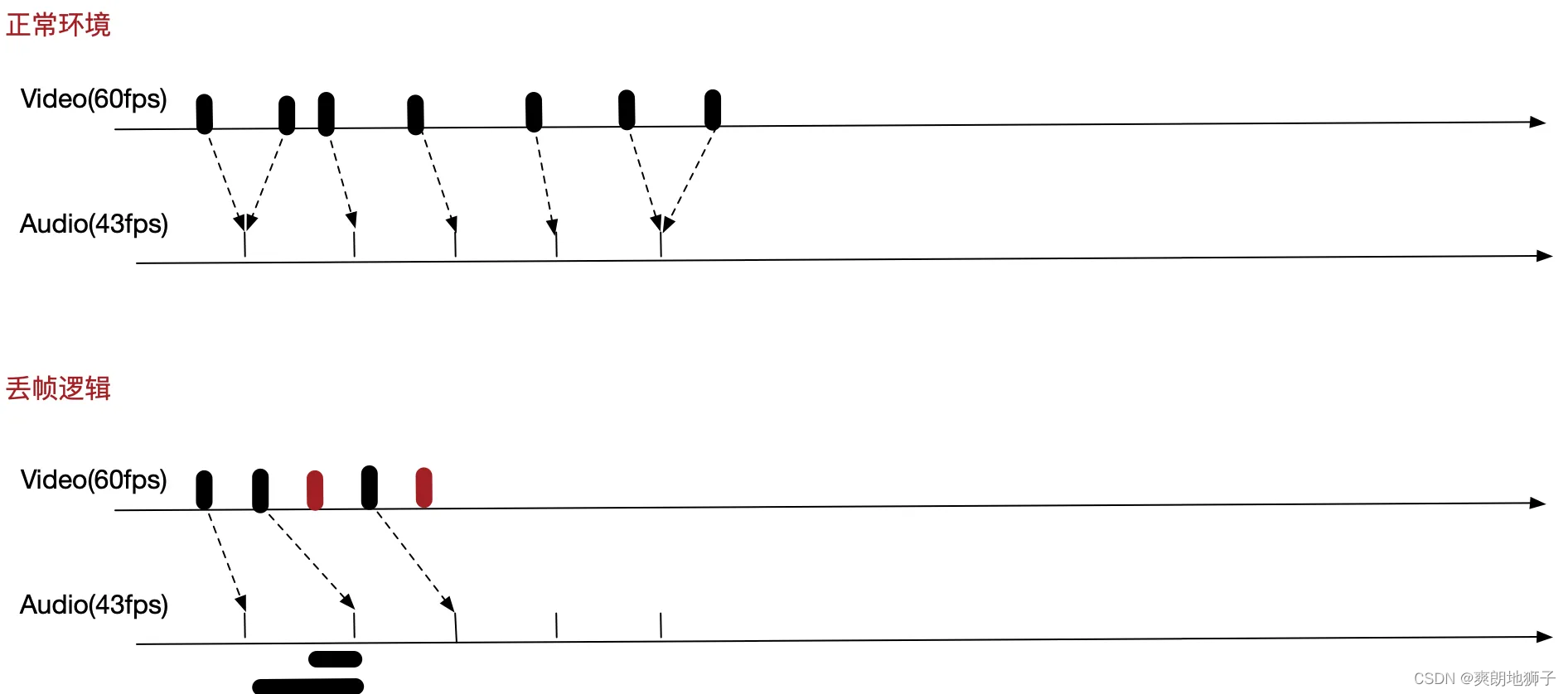 音画同步的几套方案的对比