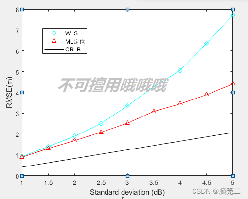 基于接收信号强度（RSS）的室内定位/无线传感器网络定位——极大似然估计ML/最小二乘估计WLS
