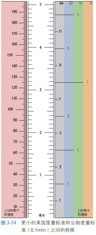 3-74更小的美国度量标准和公制度量标准（0.1mm）之间的转换