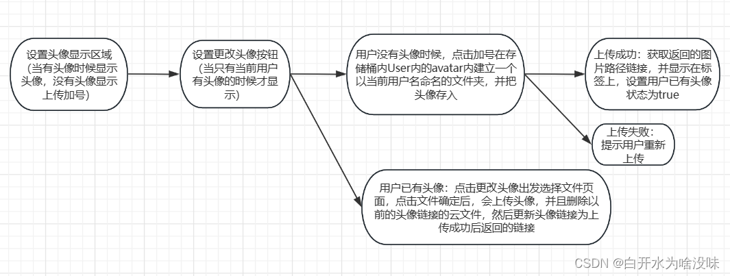 上传图片到腾讯云对象存储桶cos 【腾讯云对象存储桶】【cos】【el-upload】【vue3】【上传头像】【删除】