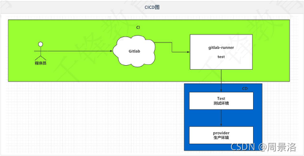 CICD图