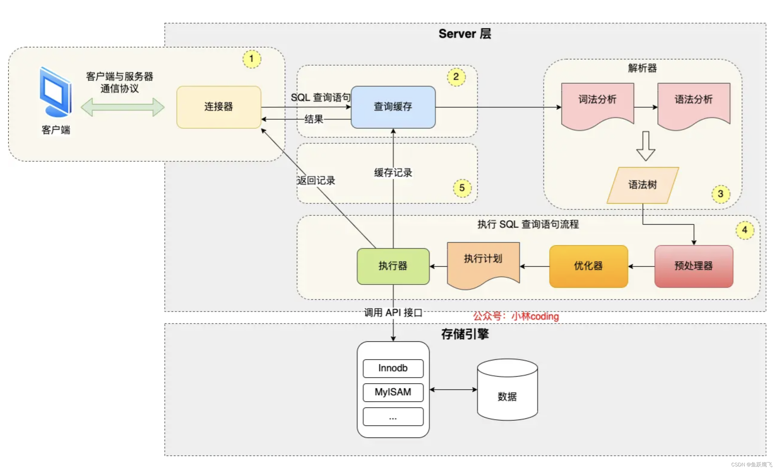 MySQL的服务层和存储引擎层