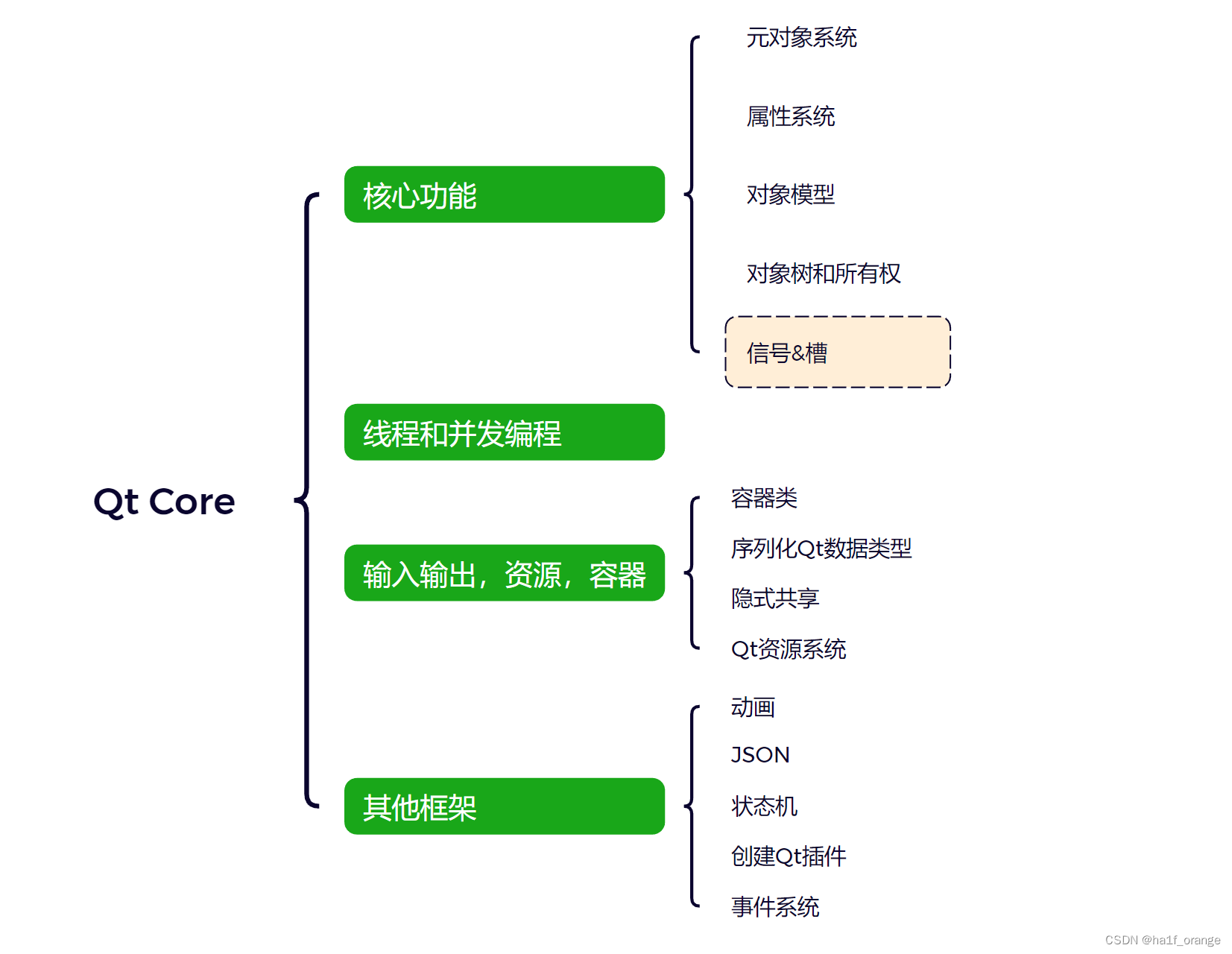 Qt学习笔记1.1.3 Qt Core 核心功能之信号与槽-CSDN博客