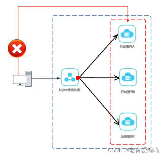 Nginx反向代理和负载均衡