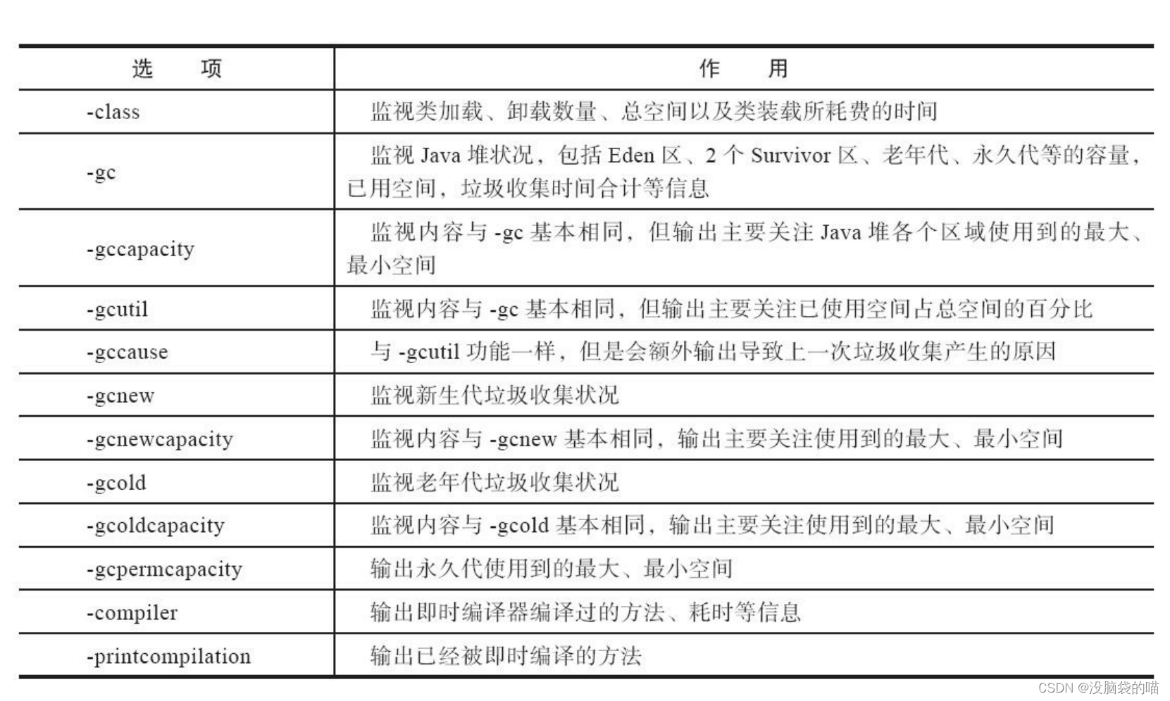 JVM虚拟机-虚拟机性能监控、故障处理工具