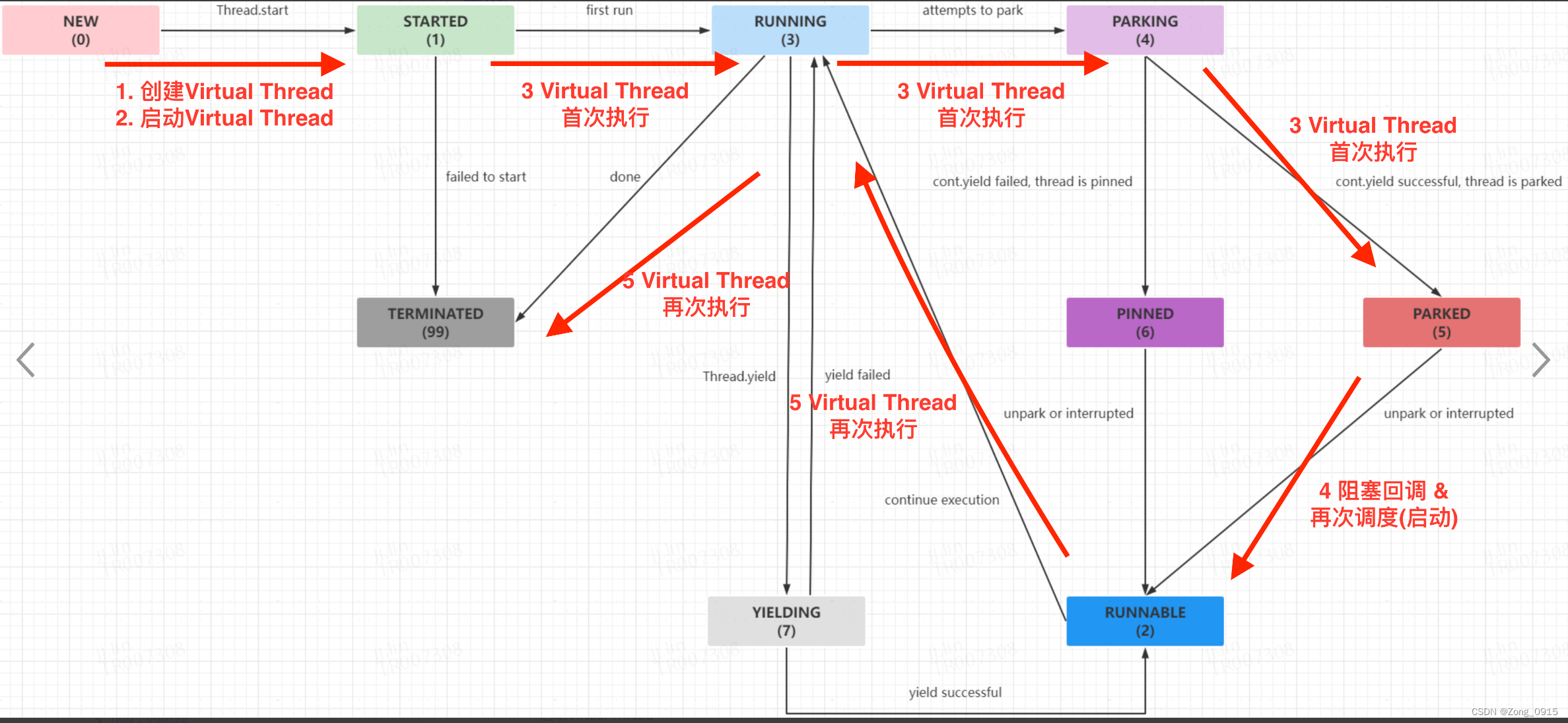 JDK19 - 虚拟线程详解