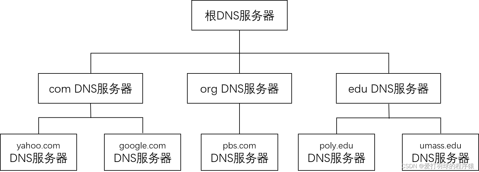 DNS服务器的层级结构