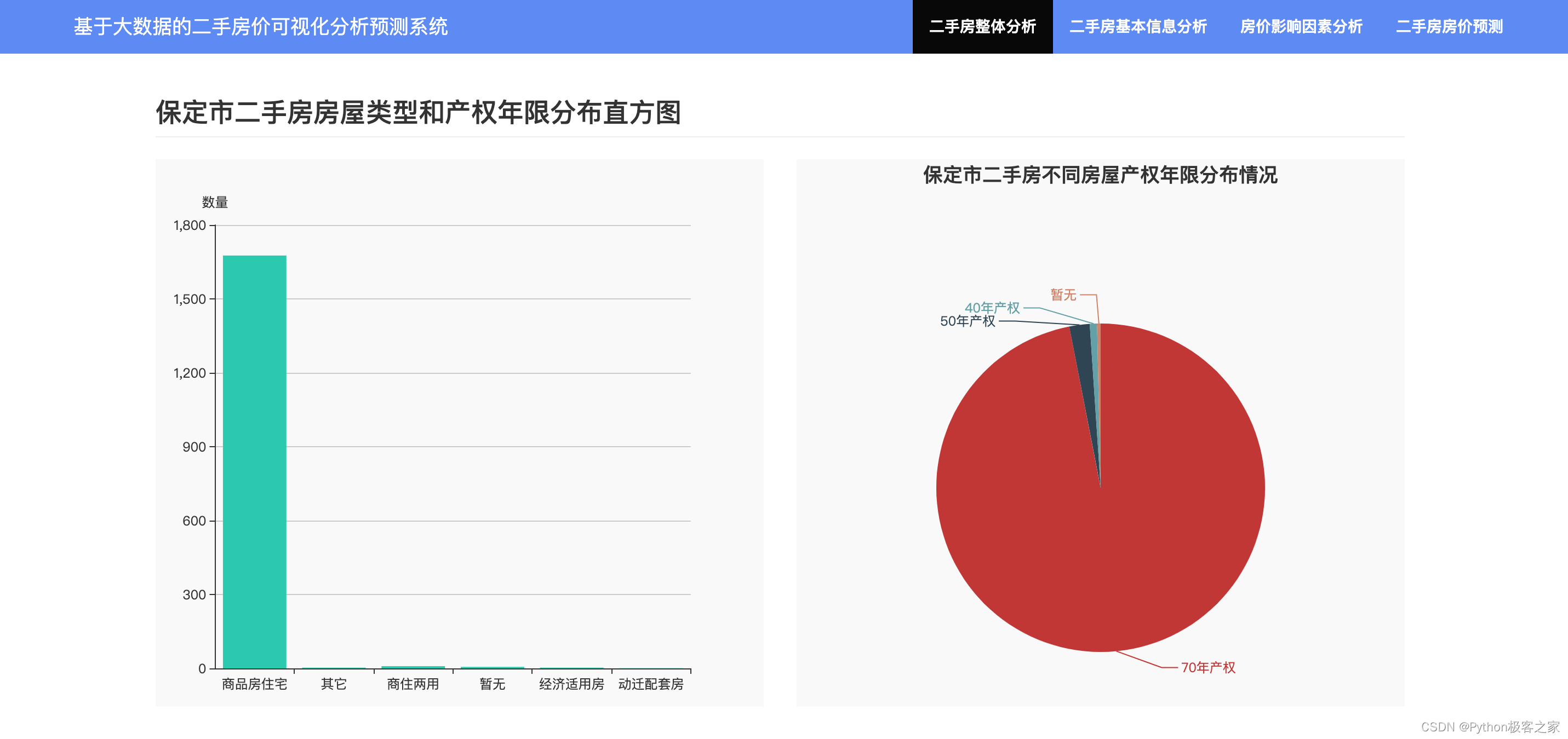 基于大数据的房价数据可视化分析预测系统