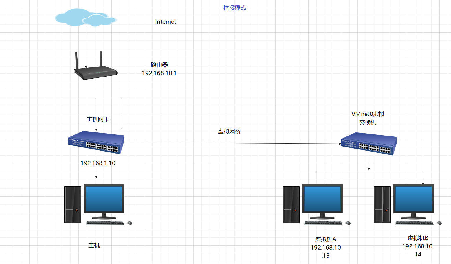 VMware虚拟网络编辑器用法-CSDN博客