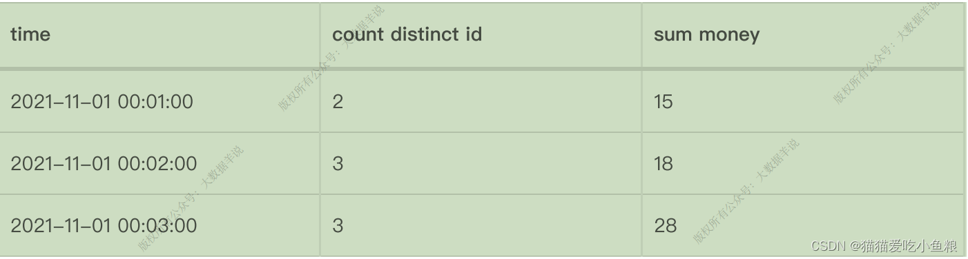 Flink SQL 窗口聚合详解