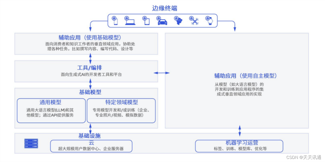 生成式AI以及当前趋势