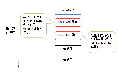 [外链图片转存失败,源站可能有防盗链机制,建议将图片保存下来直接上传(img-ewrGTmAq-1635076554783)(imgs/内存屏障1.png)]