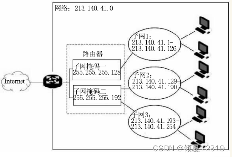 【计算机三级网络技术】 第三篇 IP地址规划技术