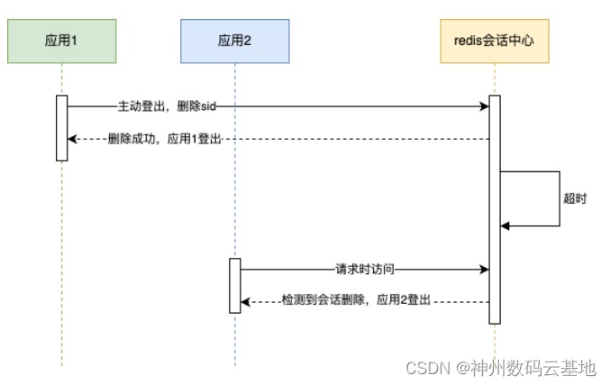 云原生丨一文教你轻松借助DEX实现单点登录~