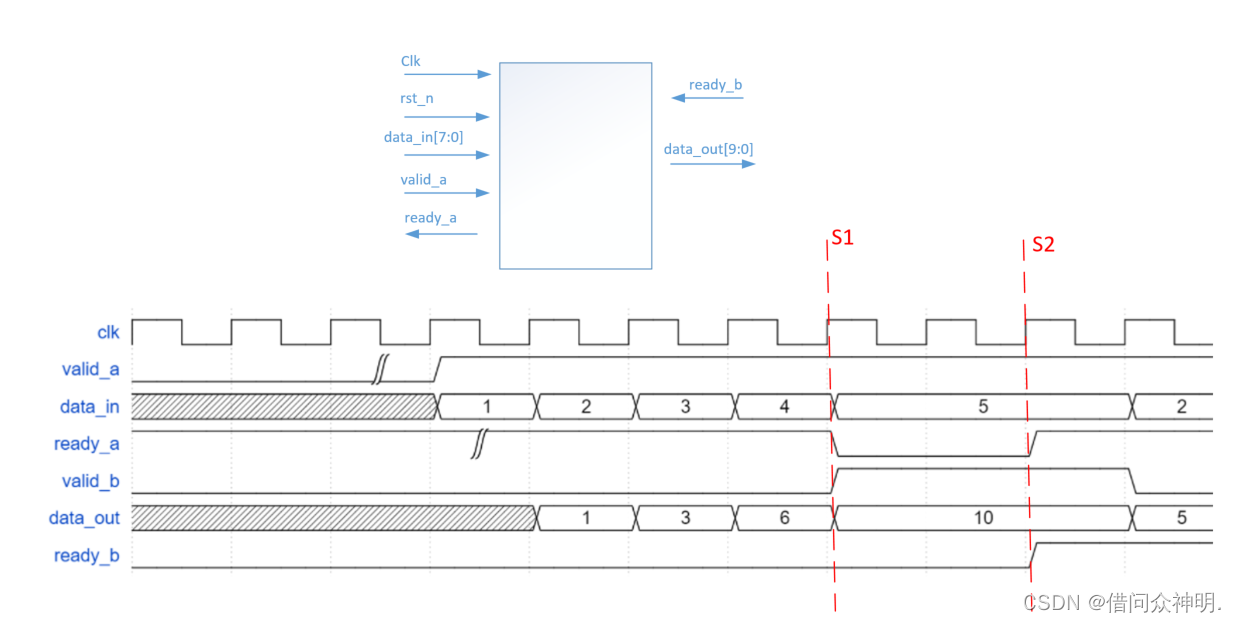 数据累加输出---verilog