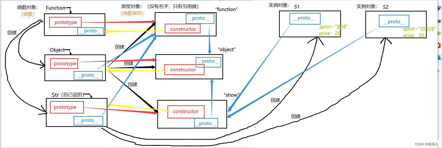 原型和原型链的理解