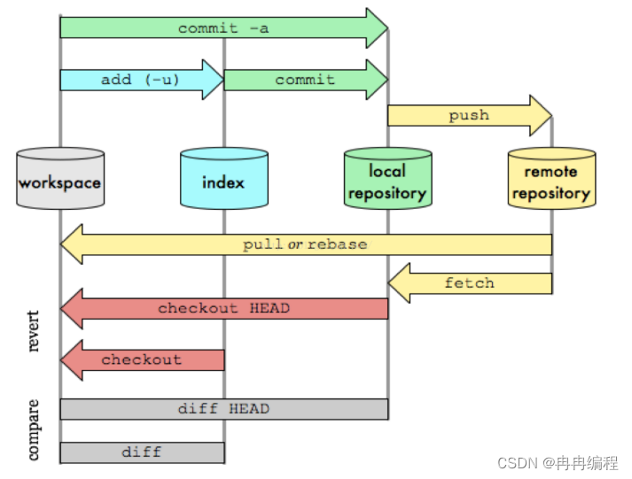 Git-分布式版本控制工具