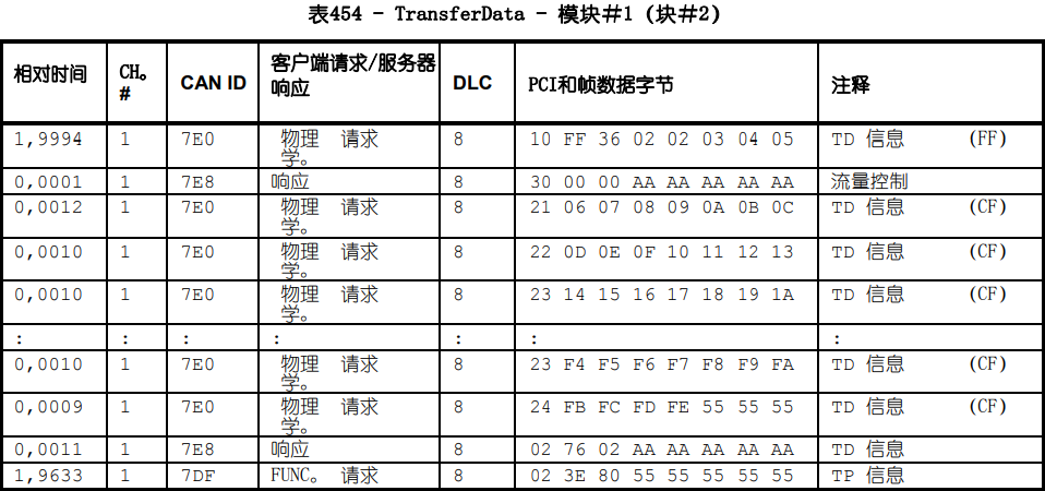 数据传输