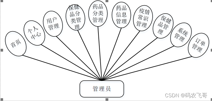 图3-1管理员用例图