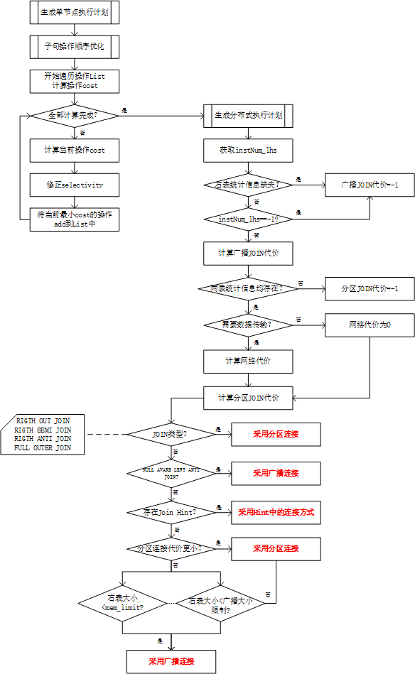 Impala优化