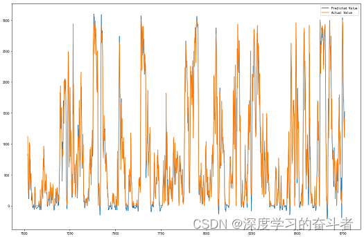 风力发电功率预测（CEEMDAN-LSTM-CNN-CBAM模型，Python代码）