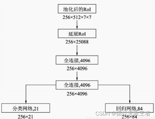 RCNN部分网络结构