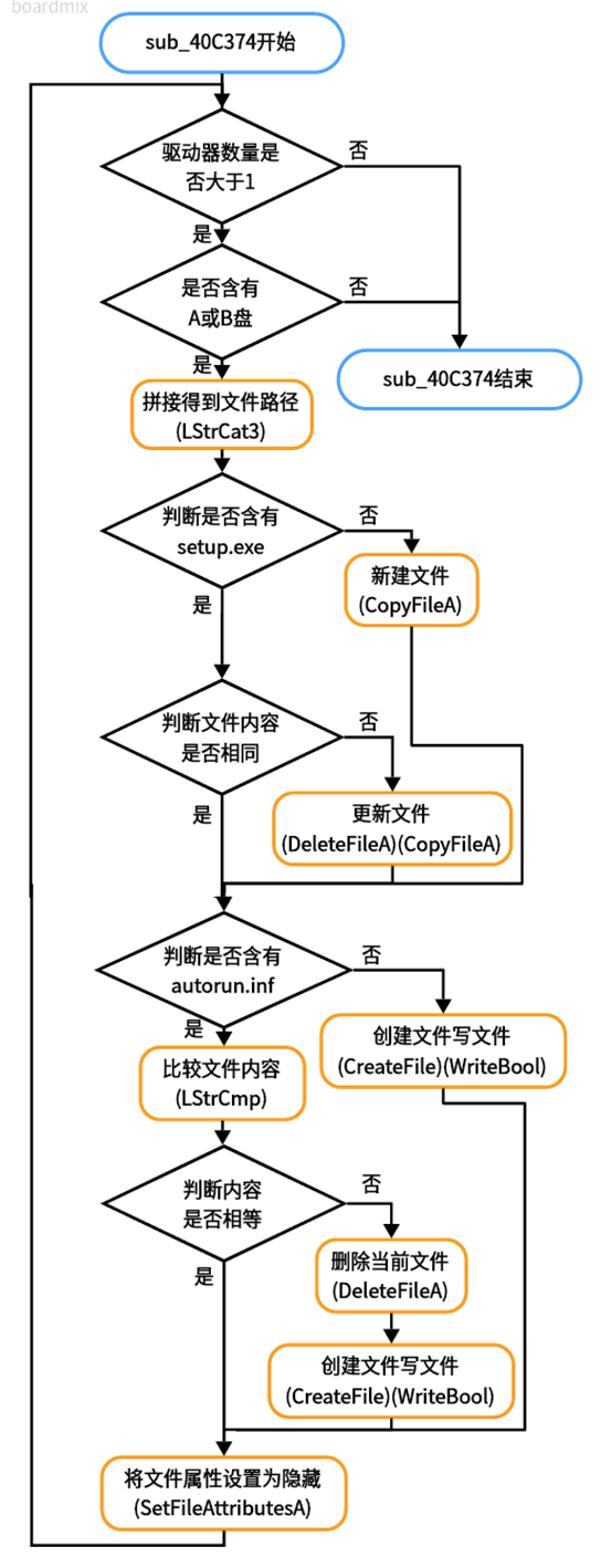 逆向分析