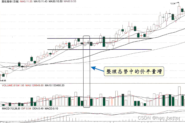 股票量价关系基础知识8----图解各阶段量价关系：价平量增