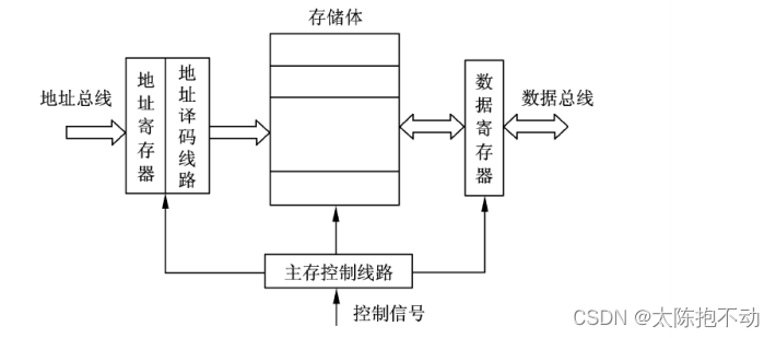 主存储器组成框图