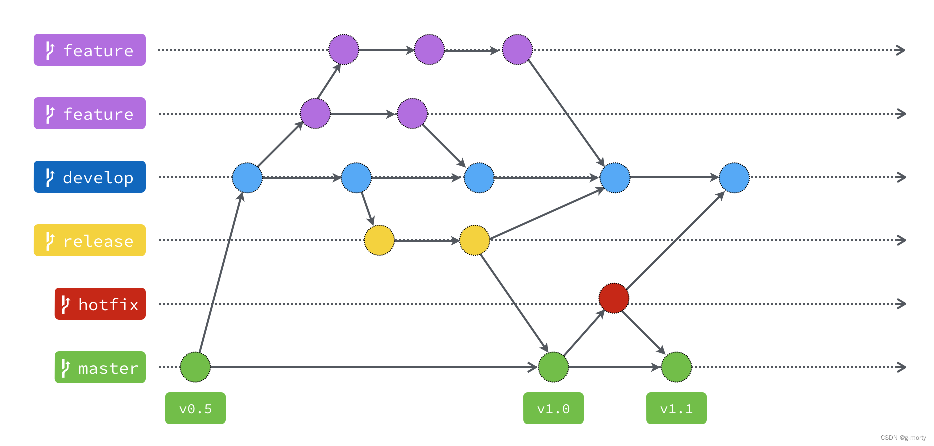 git 进阶系列教程-------git使用流程