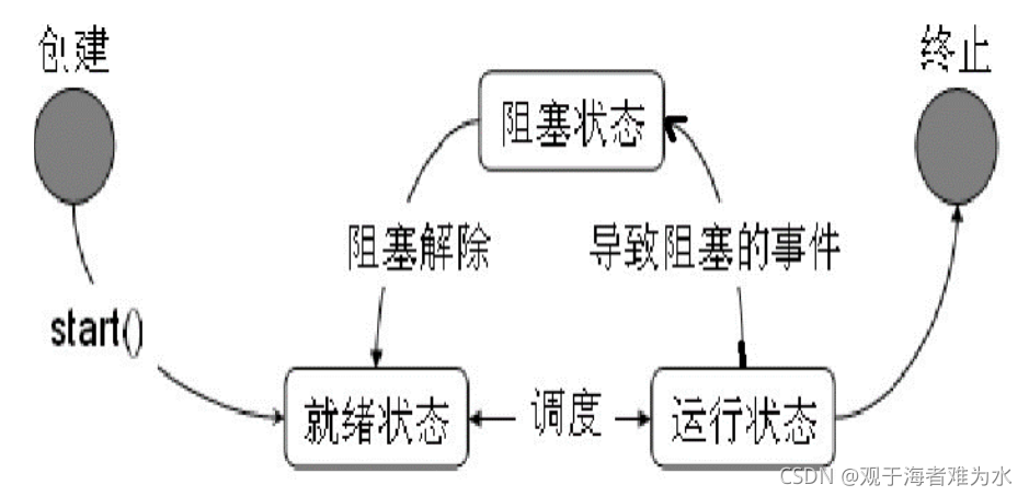 线程的生命周期