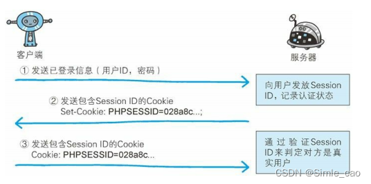 Session和Cookie