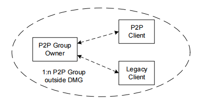 P2P components and topology when operating outside DMG