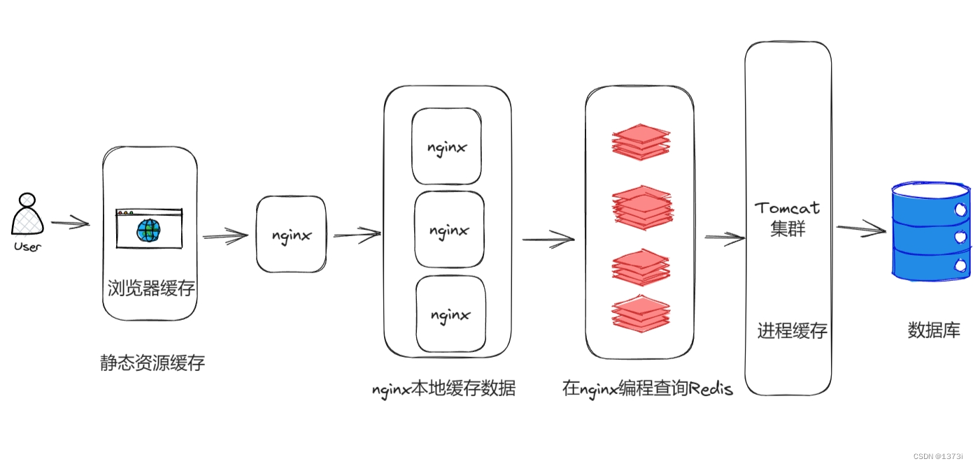 【Redis】多级缓存之OpenResty：nginx查询Tomcat与Redis以及nginx本地缓存