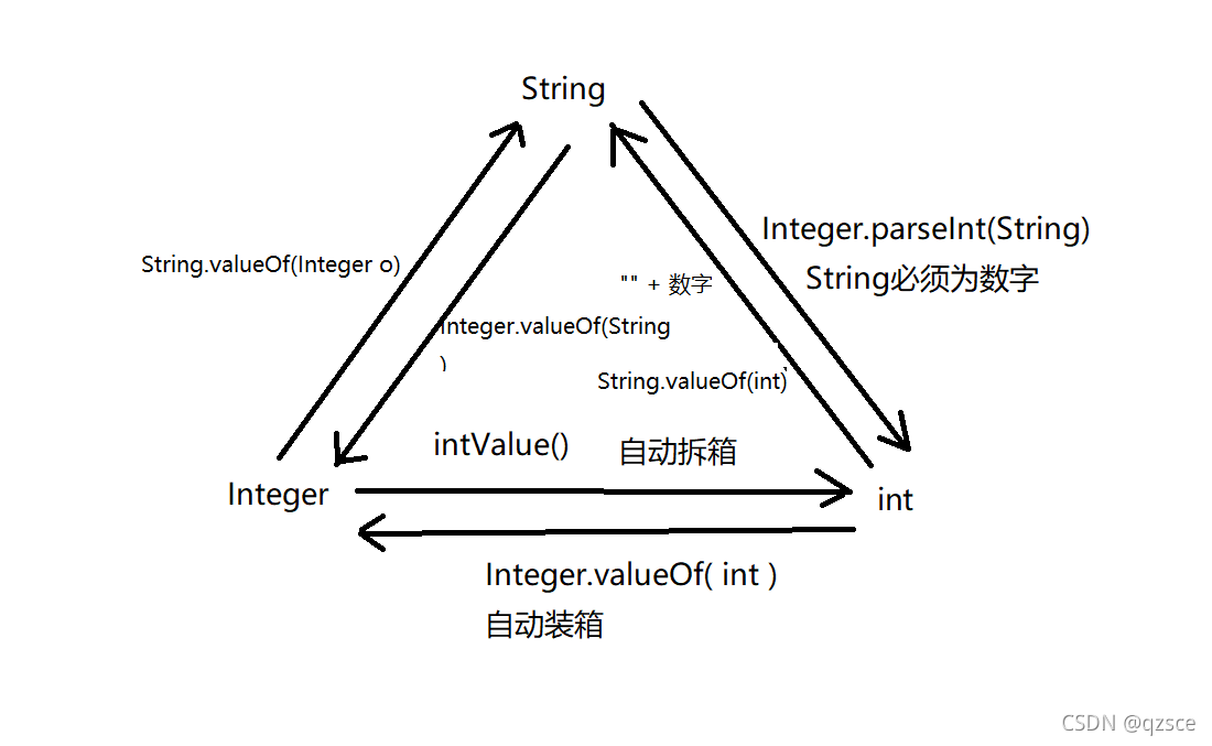 int、Integer和String的相互转换