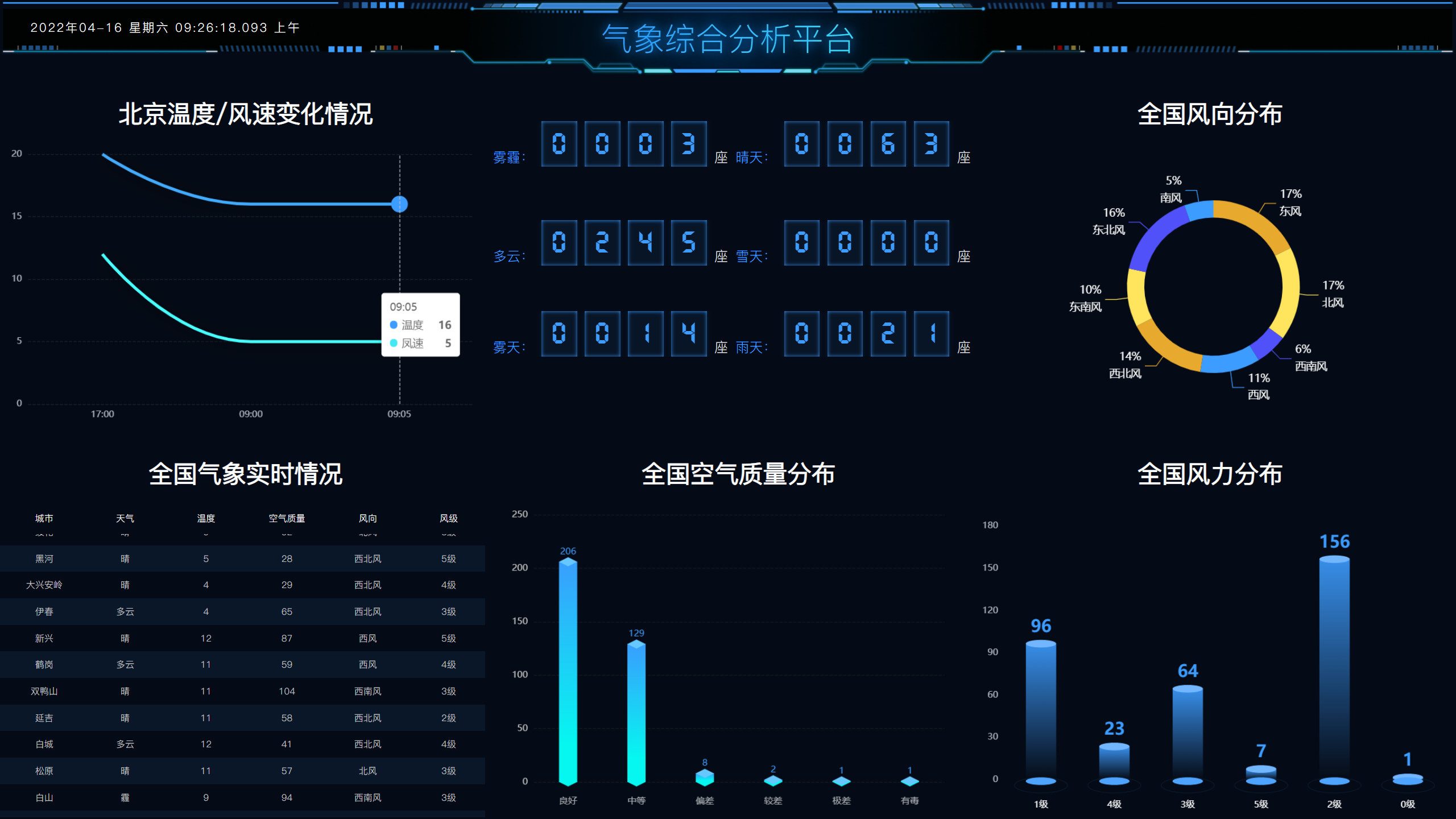【23年1月17日】基于flask技术的全国气象数据采集及可视化分析系统